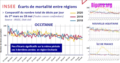 Contrairement à l'Ile de France et au Grand Est, la COVID-19 n'a pas fait plus de morts que l'hiver précédent en Occitanie