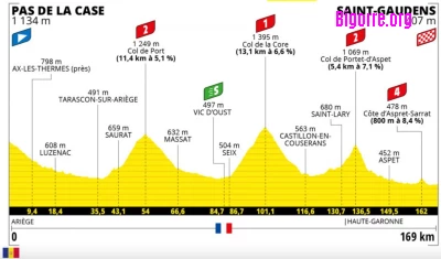 Voir Passer Le Tour De France Du Pas De La Case A Saint Gaudens Le Mardi
