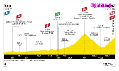 Voir passer le Tour de France de Pau à Luz-Ardiden le 15 juillet