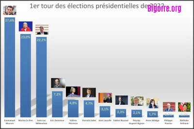 Emmanuel Macron sera face à Marine Le Pen au 2nd tour