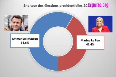 Présidentielles 2022 : Emmanuel Macron est réélu, mais ce n’est pas triomphal