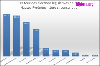 Résultats des élections législatives dans la 1ere circonscription des Hautes-Pyrénées