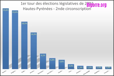 Résultats des élections législatives dans la 2nde circonscription des Hautes-Pyrénées
