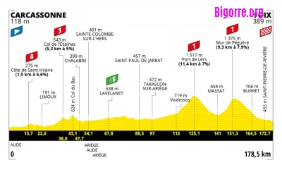 Etape 16 du Tour de France, de Carcassonne à Foix