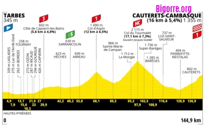 Voir l'étape 6 du Tour de France 2023 de Tarbes au Cambasque à Cauterets