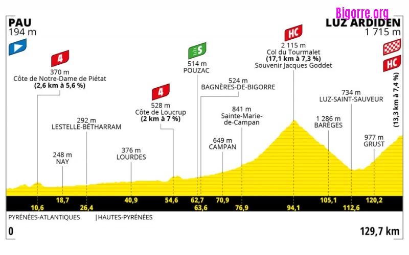 Voir passer le Tour de France de Pau à Luz-Ardiden le 15 juillet