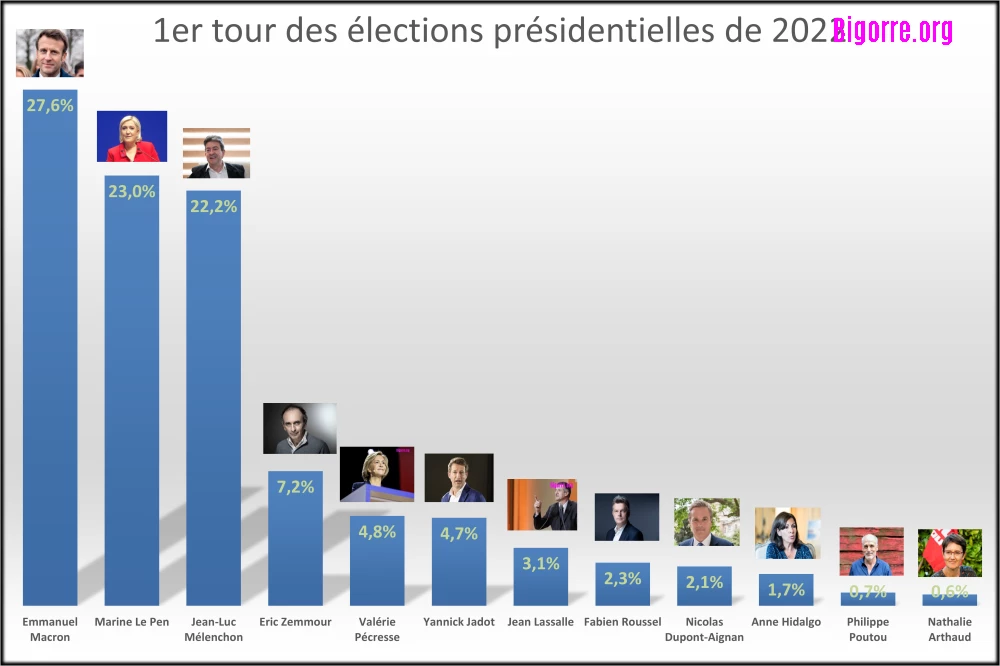 Emmanuel Macron sera face à Marine Le Pen au 2nd tour