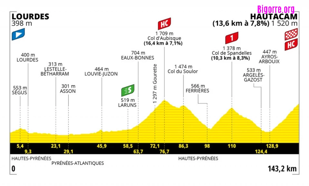 Etape 18 du Tour de France 2022, de Lourdes à Hautacam