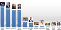 Estimation des résultats du 1er tour des présidentielles 2017