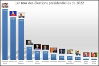 Emmanuel Macron sera face à Marine Le Pen au 2nd tour