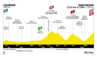 Etape 18 du Tour de France 2022, de Lourdes à Hautacam Etape 18 du Tour de France 2022, de Lourdes à Hautacam